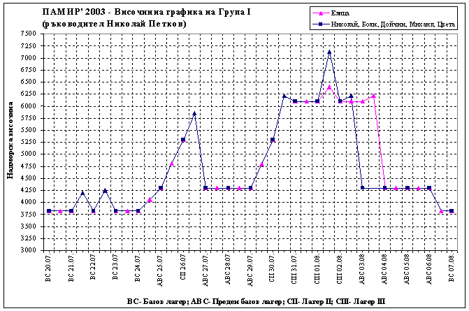ПАМИР'2003 - височинни диаграми