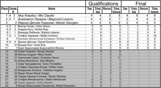 Kilifarevo Boulder Challenge