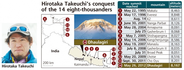Първа Хималайска корона за Япония