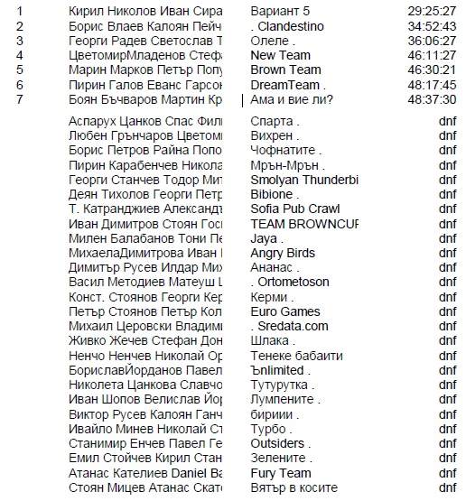 Седем отбора завършиха XCo Adventure Cup