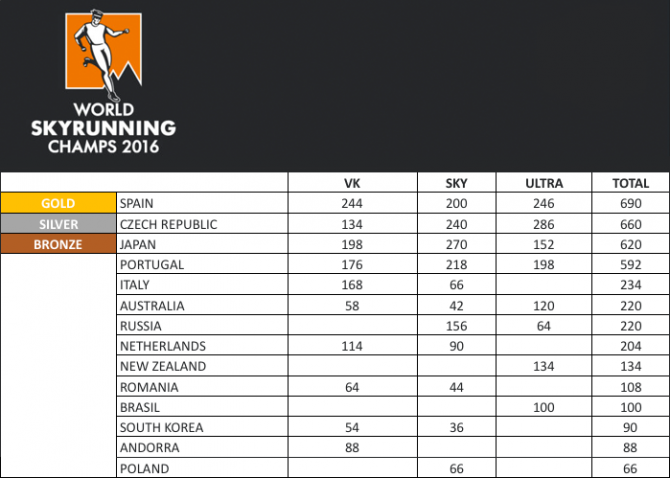 Завърши световното първенство на “небесните бегачи”