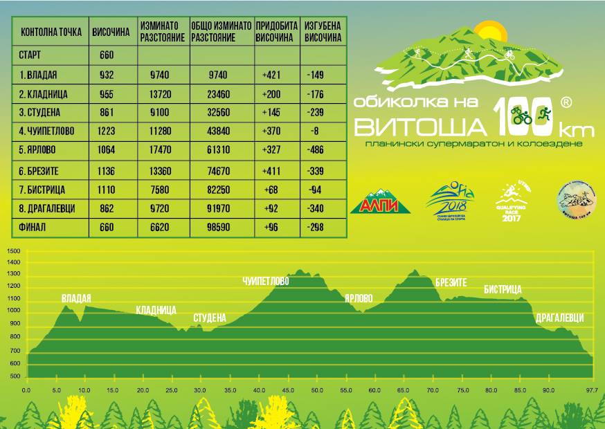 Утре стартира обиколката на Витоша